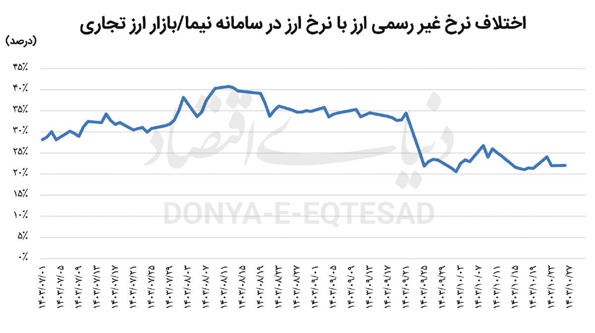 اولین ارزیابی رسمی از بازار  ارز  تجاری ارائه شد