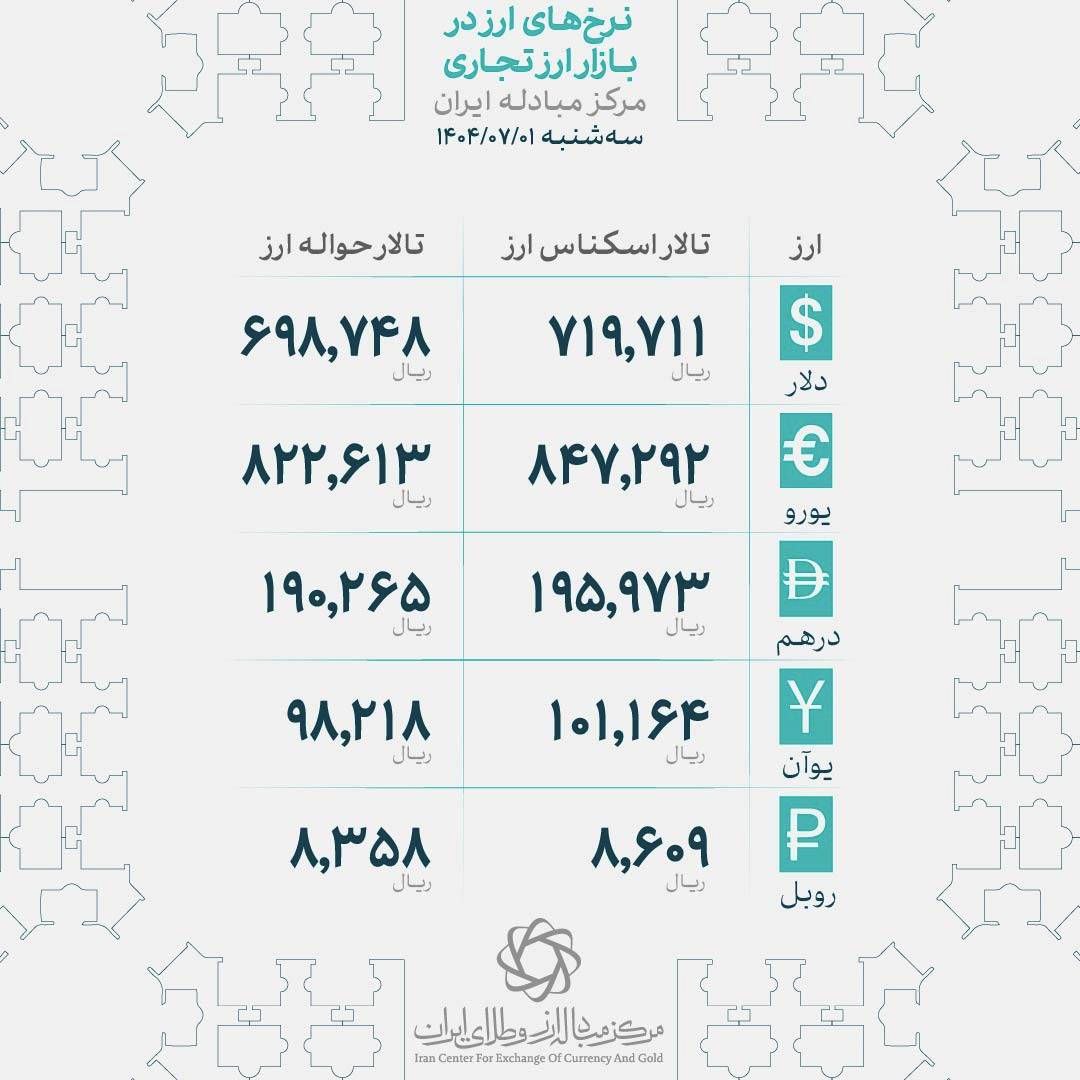 نرخ انواع ارز در بازار ارز تجاری مرکز مبادله
