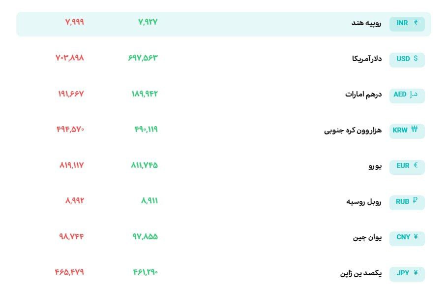 ریزش بازار ارز و طلا 