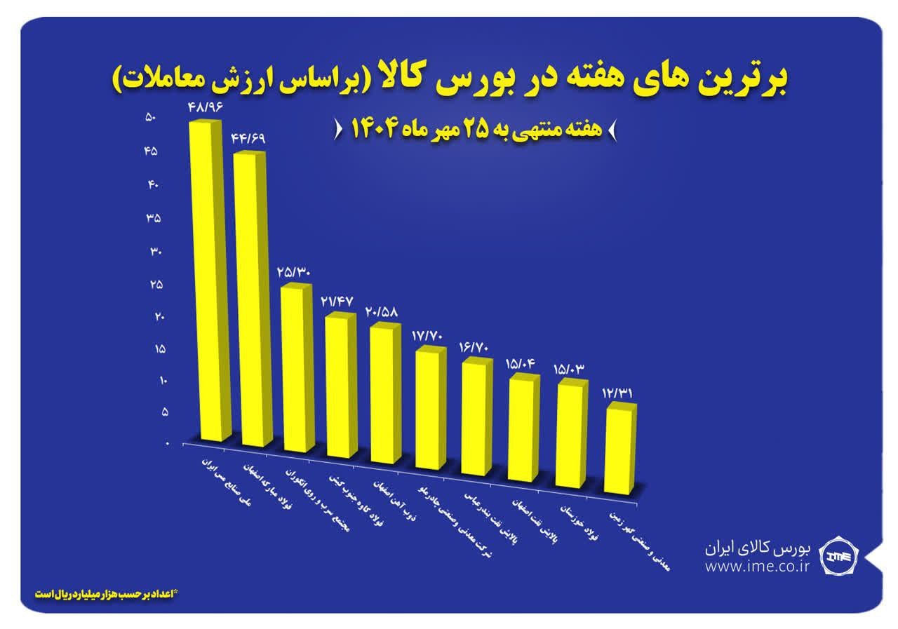 10 شرکت برتر بورس ایران